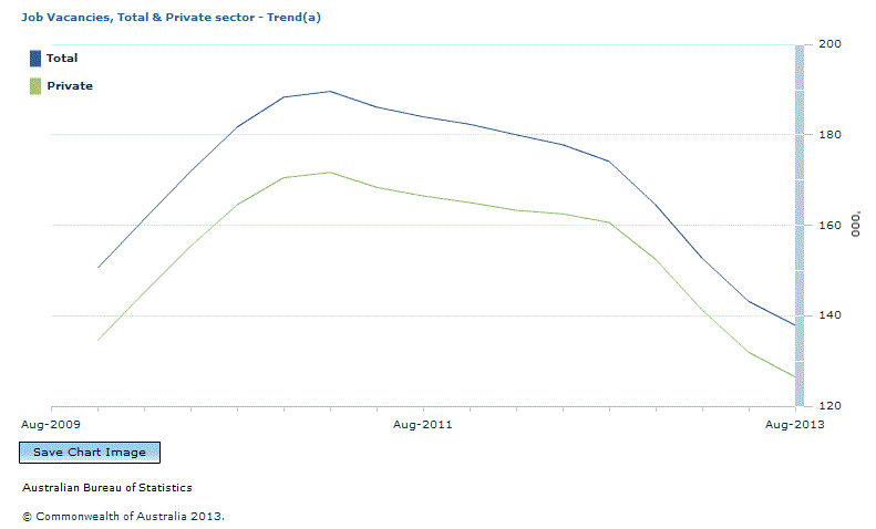 Graph Image for Job Vacancies, Total and Private sector - Trend(a)